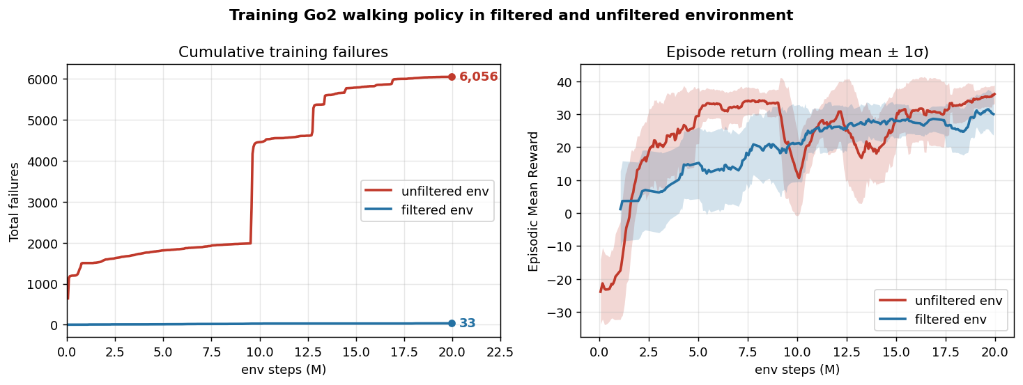 Training a Go2 walking policy in a filtered vs. unfiltered environment