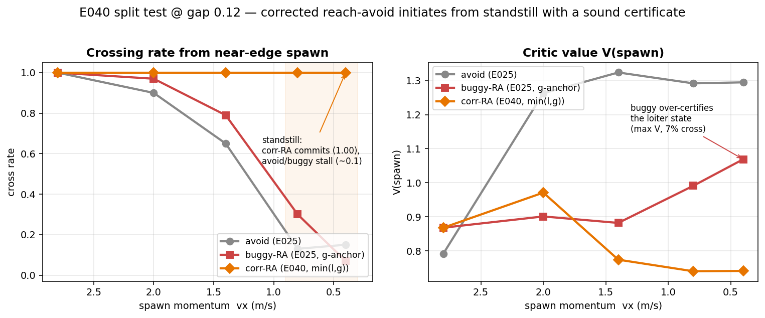 split-test value ordering