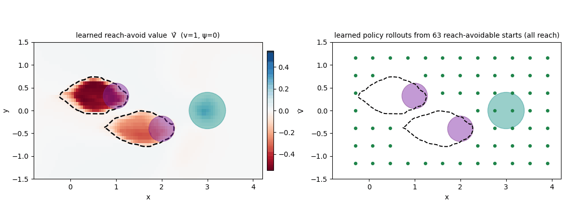 Learned reach-avoid value, and the learned policy converging to the goal from across the map