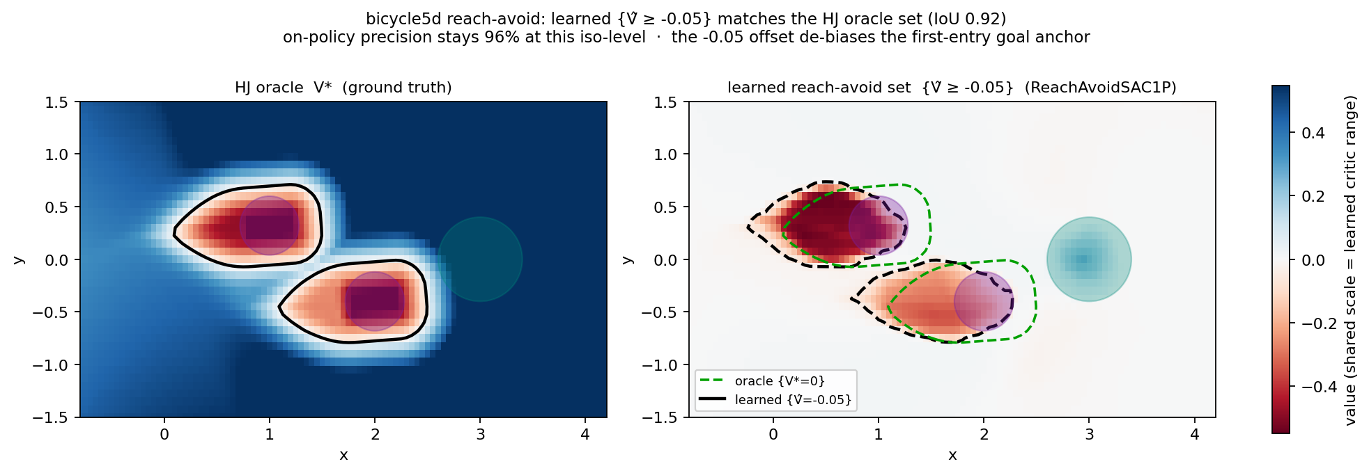 learned reach-avoid set vs the HJ oracle set