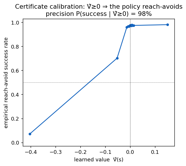 reliability: V̂ predicts reach-avoid success