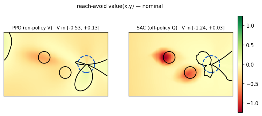 value compare PPO vs SAC